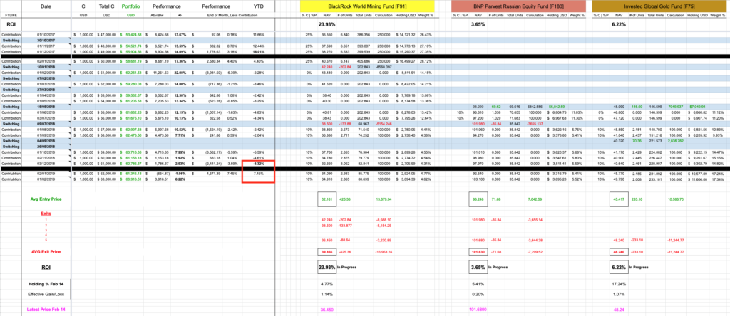 Fig. 1 - Model FTLIFE Year To Date & Funds Performance