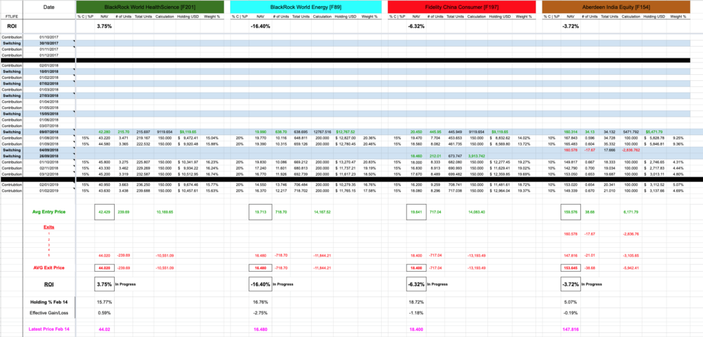 Fig. 2 - Model FTLIFE Individual Funds Performance