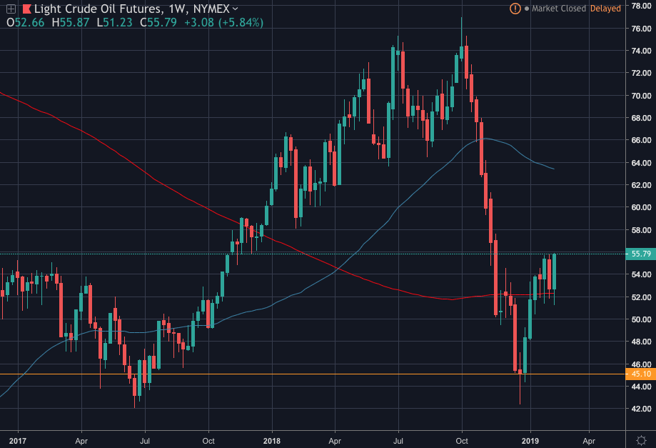 Fig. 6 - 2019-02-16 Oil Light Crude Weekly (Source: TradingView.com)