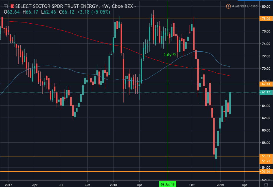 Fig. 7 - 2019-02-16 Energy ETF XLE Weekly (Source: TradingView.com)
