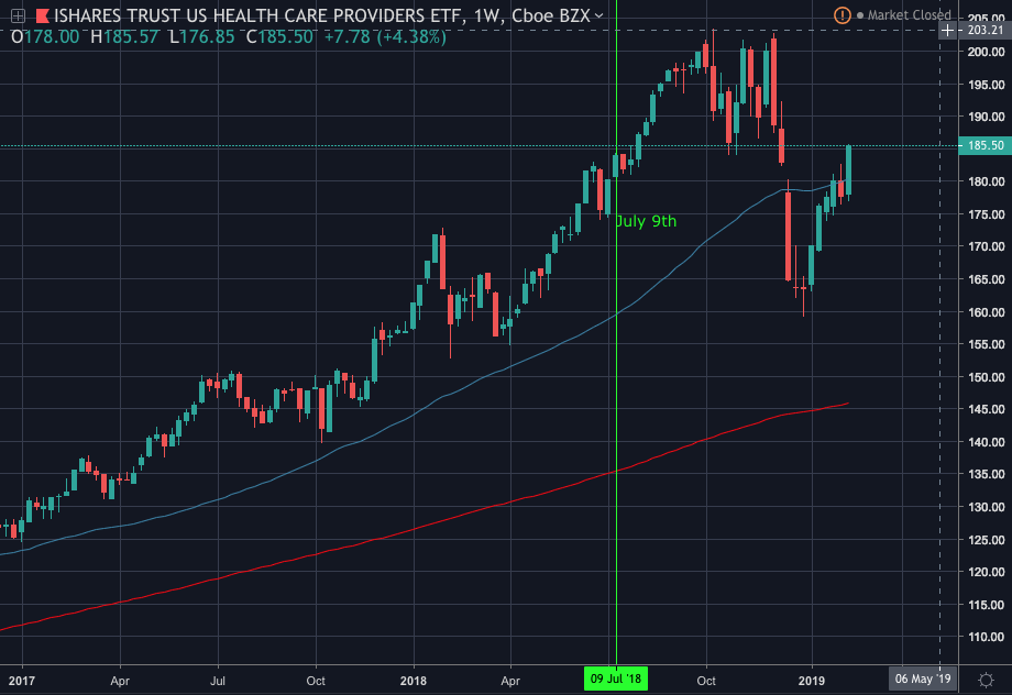 Fig. 4 - 2019-02-16 Healthcare IHF Weekly (Source: TradingView.com)