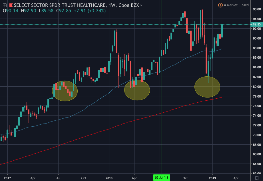 Fig. 5 - 2019-02-16 Healthcare XLV Weekly (Source: TradingView.com)