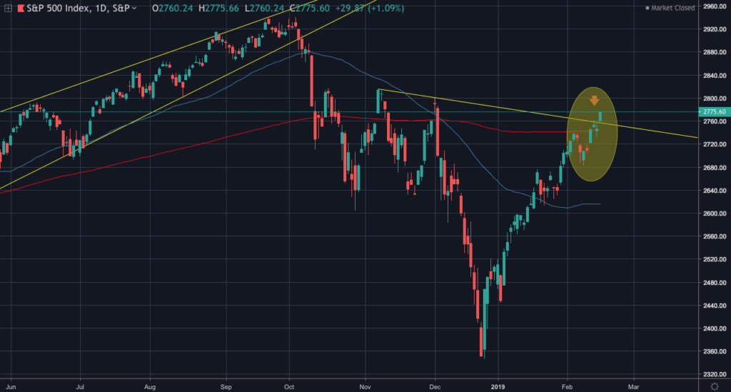 Fig. 3 - S&P500 Daily Resistance trend lines (Source: TradingView.com)