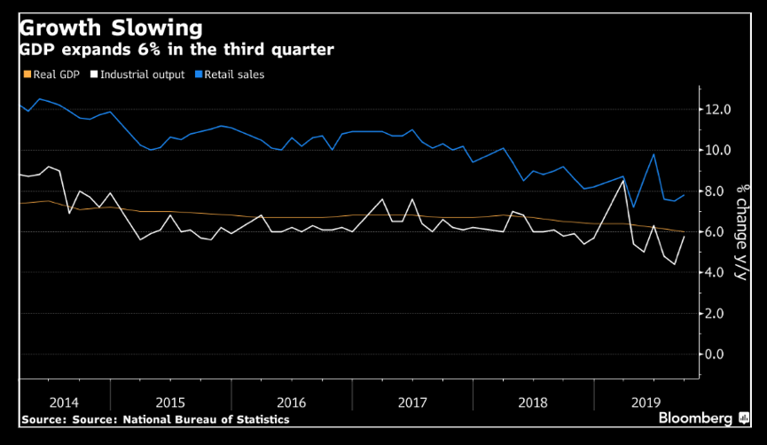 Fig. 1 - Slowing GDP Growth (Source: Bloomberg)