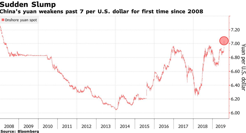 Fig. 2 - China's Weakening Yuan (Source: Bloomberg)