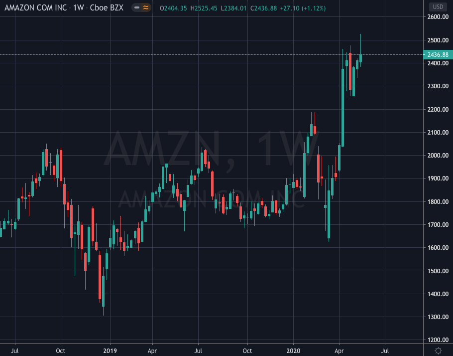 Fig. 1 - 2020-05-23 Amazon Weekly (Source: TradingView.com)
