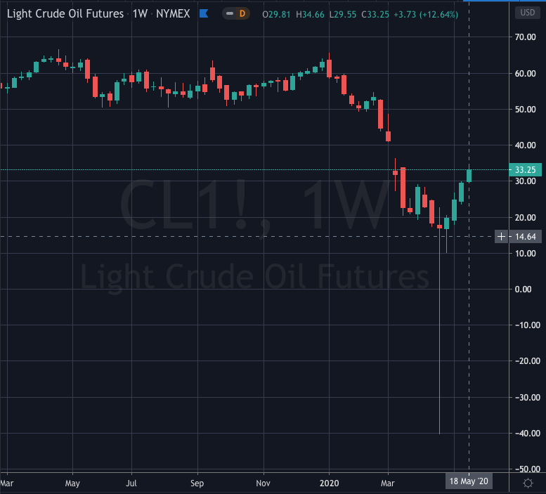 Fig. 4 - 2020-05-23 Light Crude Oil Futures rally (Source: TradingView.com)