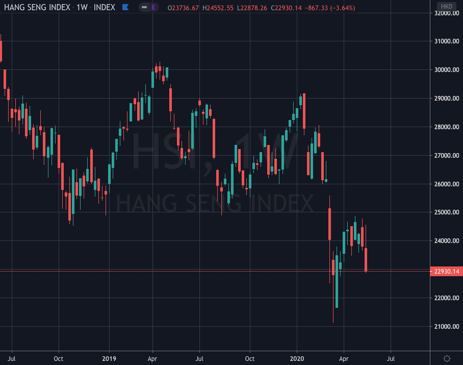 Fig. 5 - 2020-03-23 Hang Seng Index falls 5.5% (Source TradingView.com)