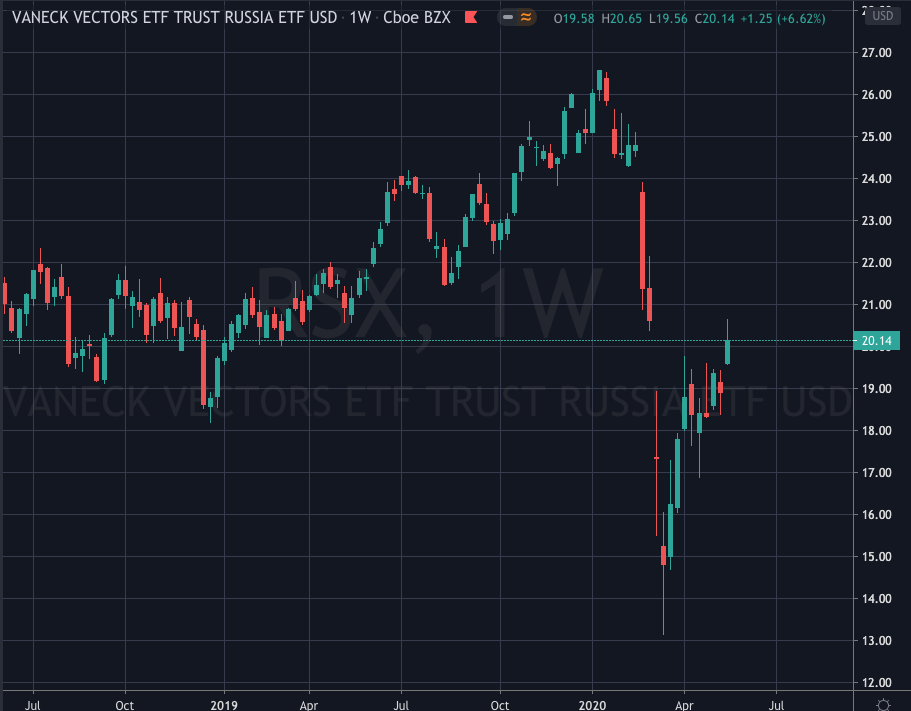 Fig. 3 - 2020-05-23 Russia Index RSX Weekly (Source: TradingView.com)